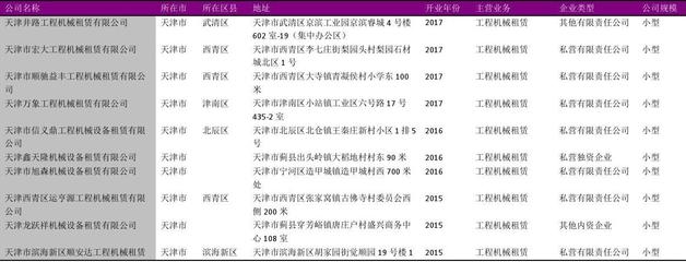 天津市建筑机械出租行业企业名录2018版1891家